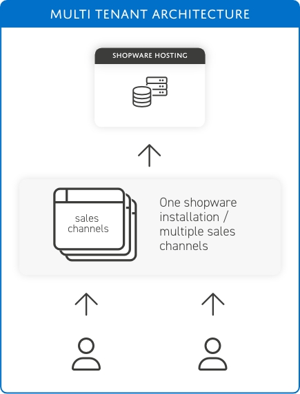 Example of Multi Tenant architecture