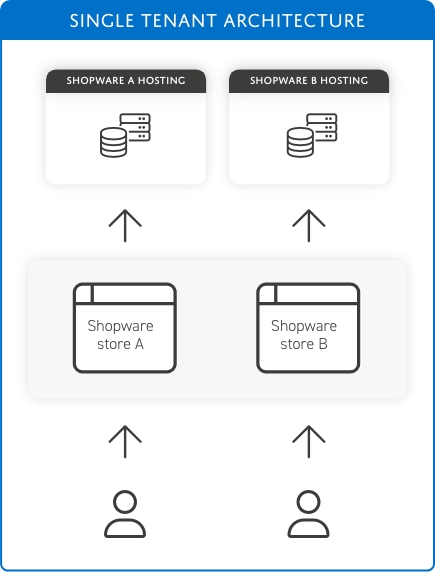 Example of Single Tenant architecture