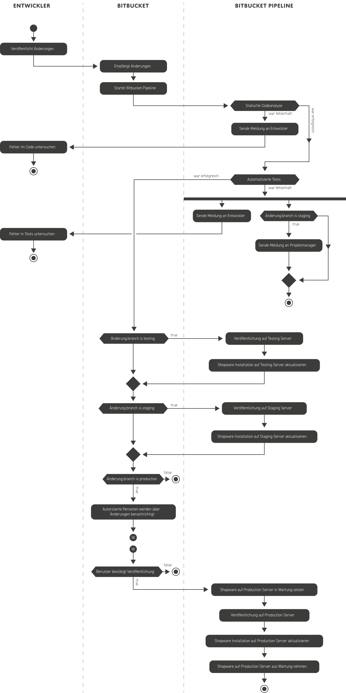 Unser Entwicklungsprozess in schematischer Darstellung. Strukturiert & Bewährt.