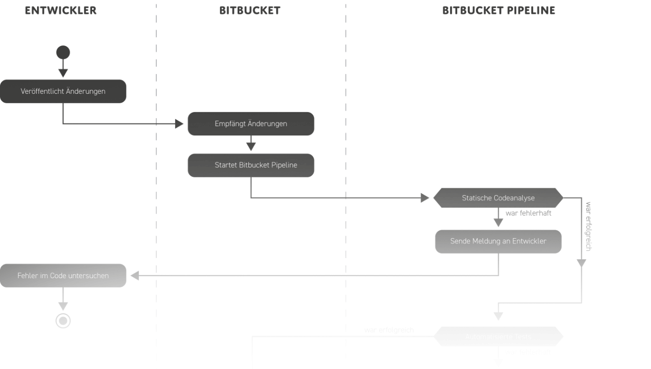 Unser Entwicklungs-Workflow (Deployment-Prozess) in schematischer Darstellung. Programmierung mit System.