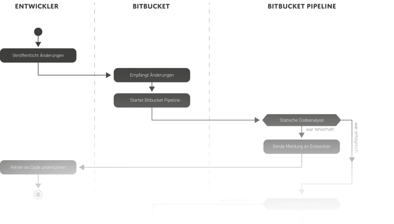 Eine schematische Darstellung unseres Entwicklungsprozesses (Deployment-Process). Unser Entwicklungsprozess in schematischer Darstellung. Strukturiert & Bewährt.