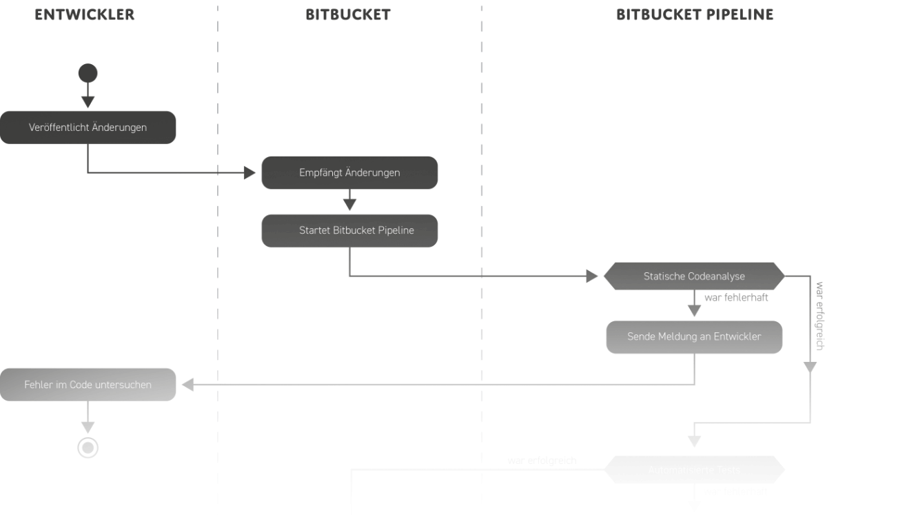 Our development process in schematic representation. Structured & proven.